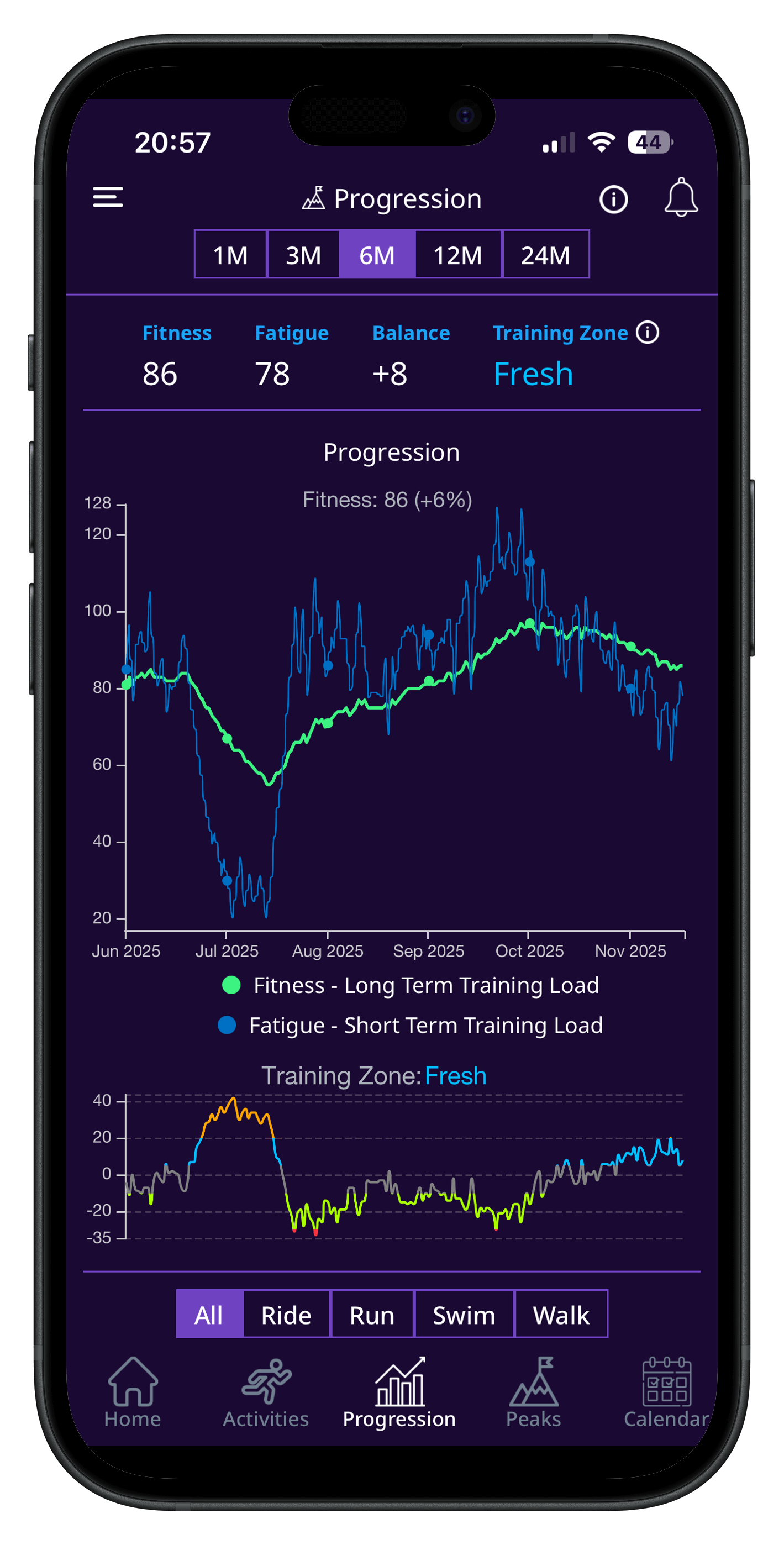 Evandus mobile app: Progress over time